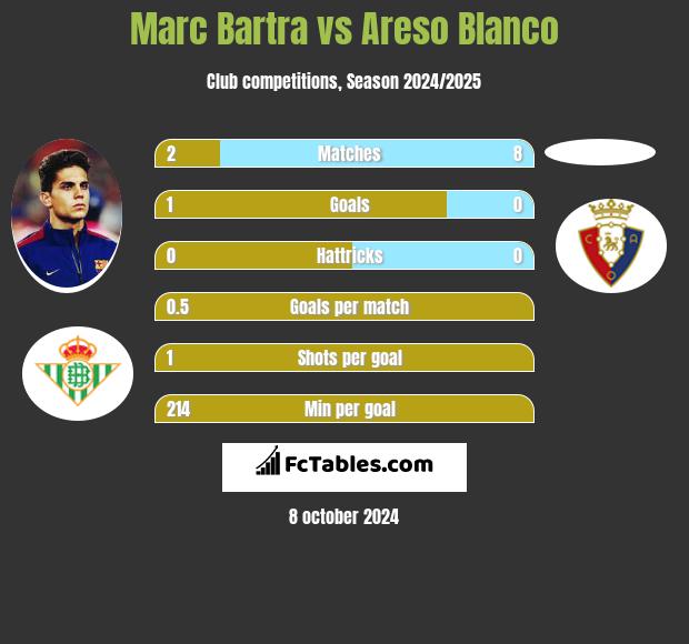 Marc Bartra vs Areso Blanco h2h player stats