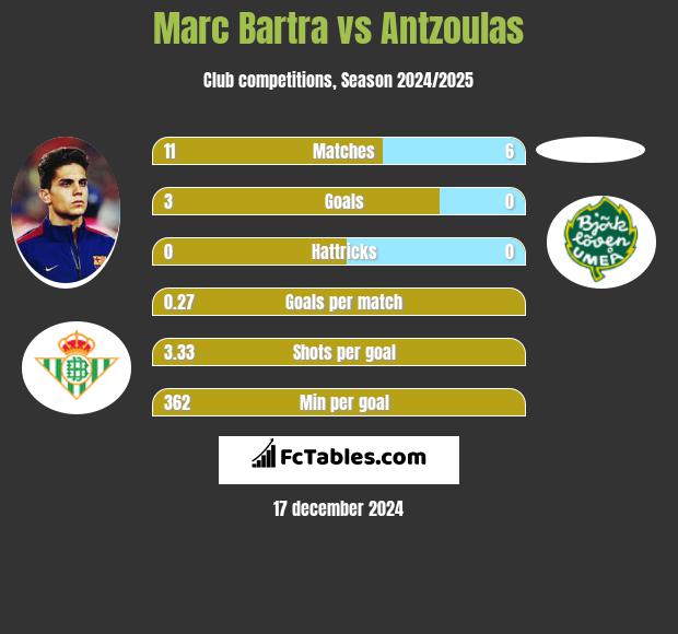 Marc Bartra vs Antzoulas h2h player stats