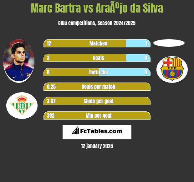 Marc Bartra vs AraÃºjo da Silva h2h player stats