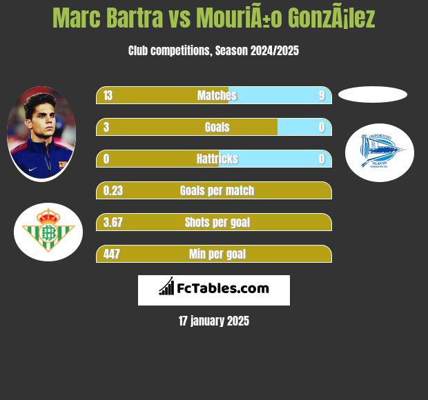 Marc Bartra vs MouriÃ±o GonzÃ¡lez h2h player stats