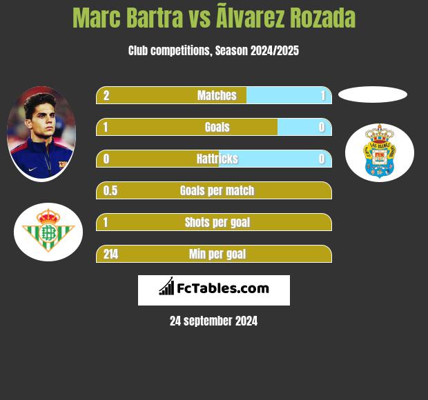 Marc Bartra vs Ãlvarez Rozada h2h player stats