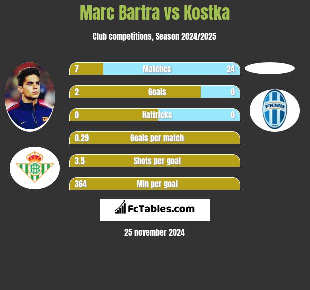 Marc Bartra vs Kostka h2h player stats