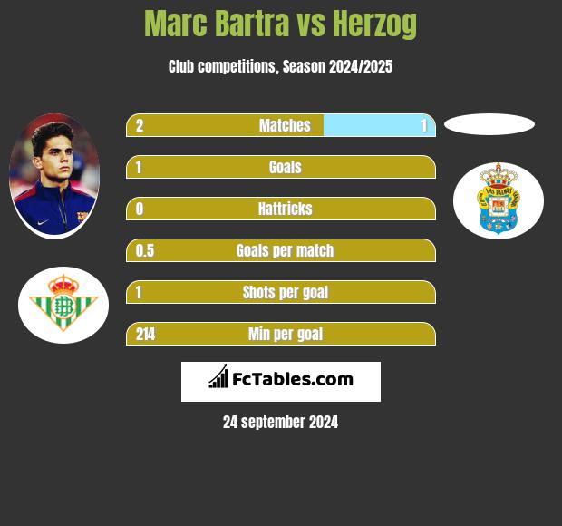 Marc Bartra vs Herzog h2h player stats