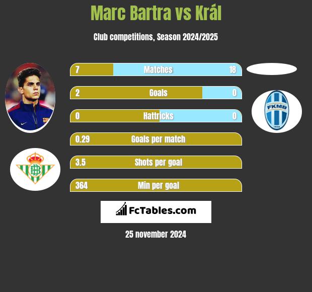 Marc Bartra vs Král h2h player stats