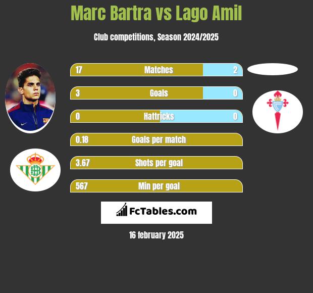 Marc Bartra vs Lago Amil h2h player stats