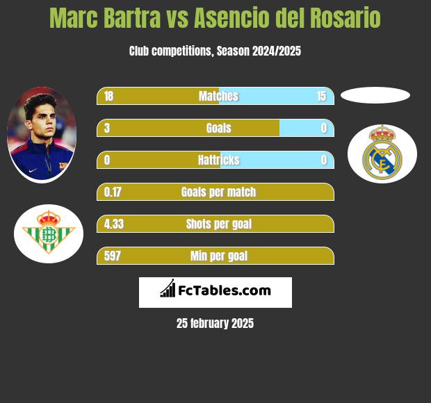 Marc Bartra vs Asencio del Rosario h2h player stats