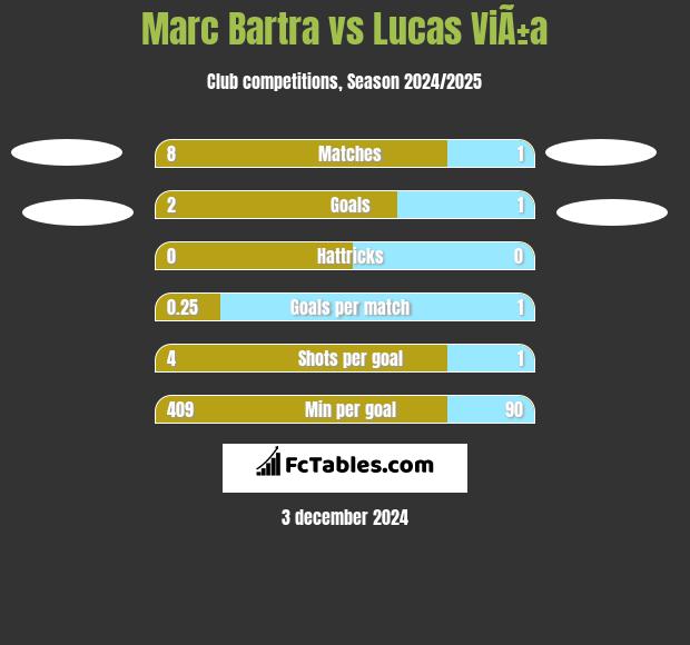 Marc Bartra vs Lucas ViÃ±a h2h player stats