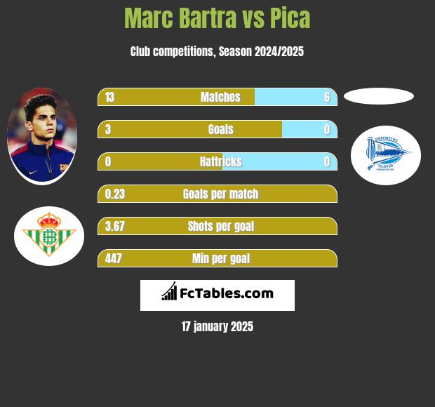 Marc Bartra vs Pica h2h player stats