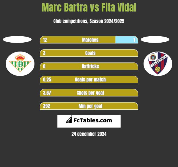 Marc Bartra vs Fita Vidal h2h player stats