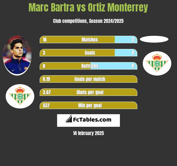 Marc Bartra vs Ortiz Monterrey h2h player stats