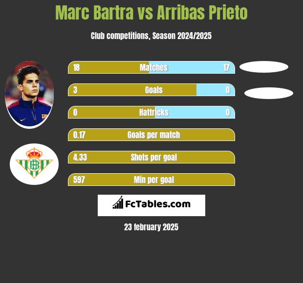 Marc Bartra vs Arribas Prieto h2h player stats