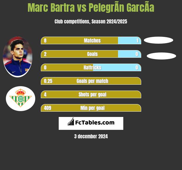 Marc Bartra vs PelegrÃ­n GarcÃ­a h2h player stats