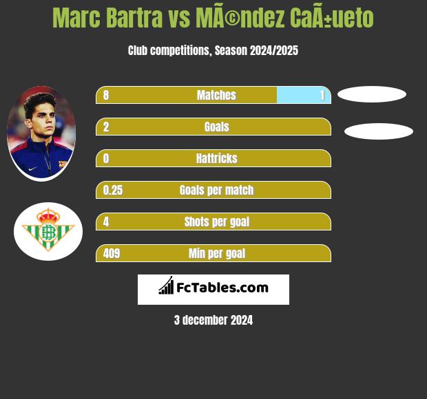 Marc Bartra vs MÃ©ndez CaÃ±ueto h2h player stats