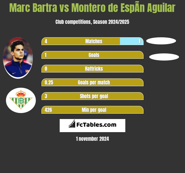 Marc Bartra vs Montero de EspÃ­n Aguilar h2h player stats