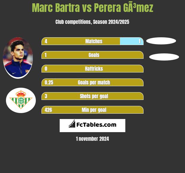 Marc Bartra vs Perera GÃ³mez h2h player stats