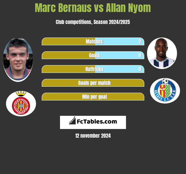 Marc Bernaus vs Allan Nyom h2h player stats