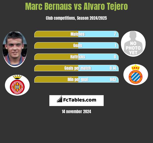 Marc Bernaus vs Alvaro Tejero h2h player stats