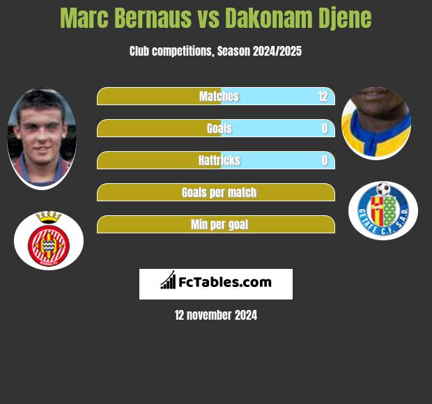 Marc Bernaus vs Dakonam Djene h2h player stats