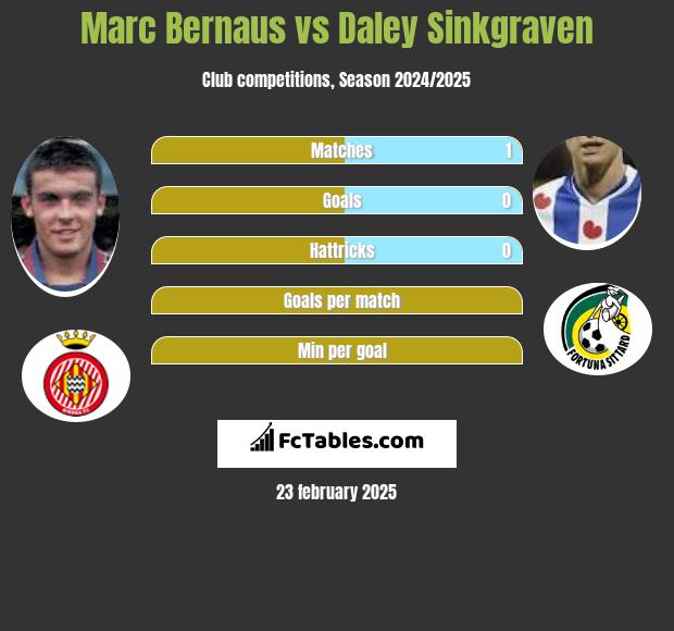 Marc Bernaus vs Daley Sinkgraven h2h player stats