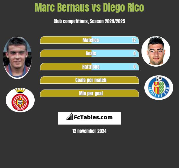 Marc Bernaus vs Diego Rico h2h player stats