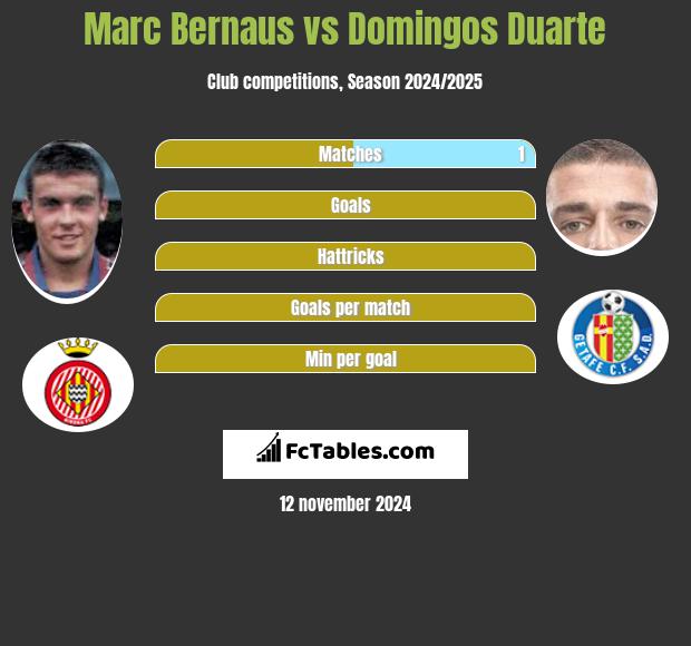 Marc Bernaus vs Domingos Duarte h2h player stats