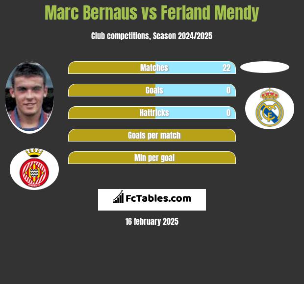 Marc Bernaus vs Ferland Mendy h2h player stats