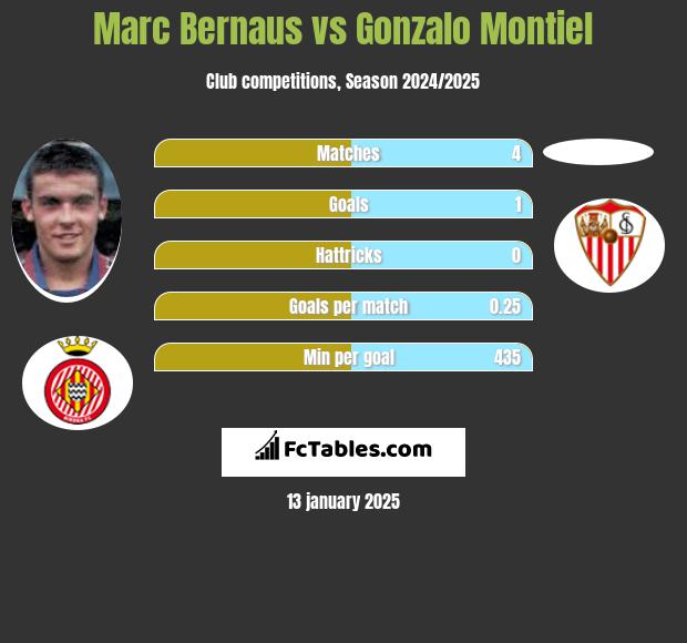 Marc Bernaus vs Gonzalo Montiel h2h player stats