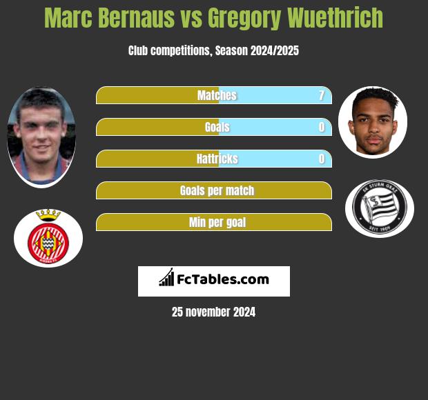 Marc Bernaus vs Gregory Wuethrich h2h player stats