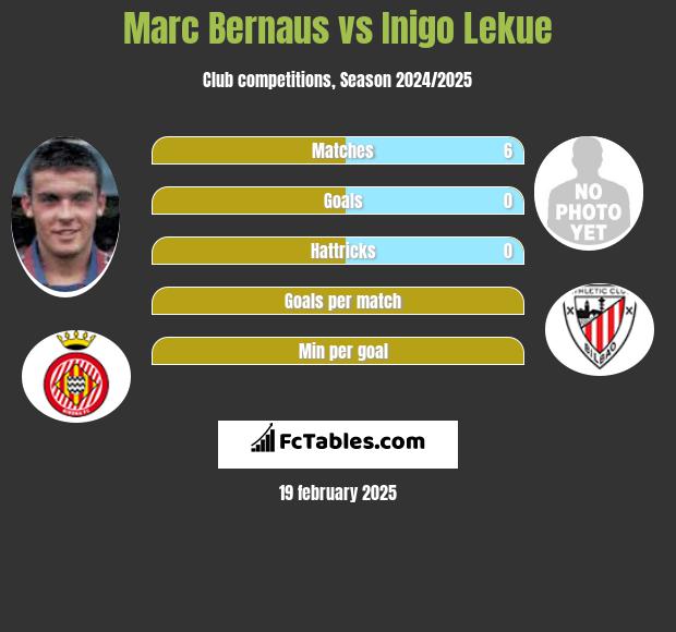 Marc Bernaus vs Inigo Lekue h2h player stats