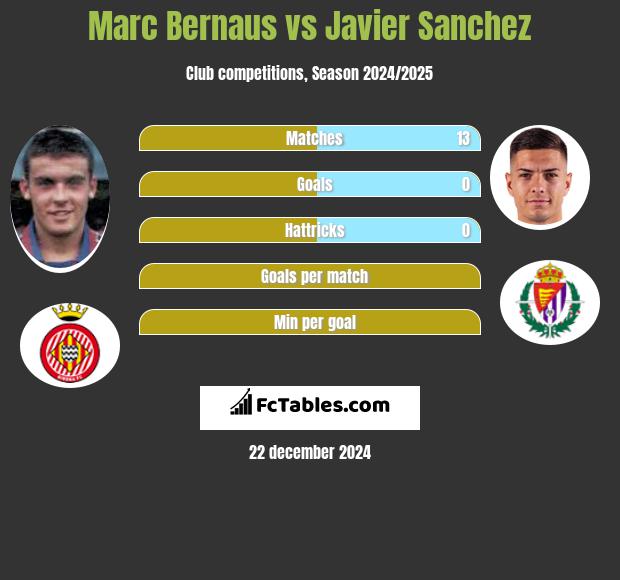 Marc Bernaus vs Javier Sanchez h2h player stats