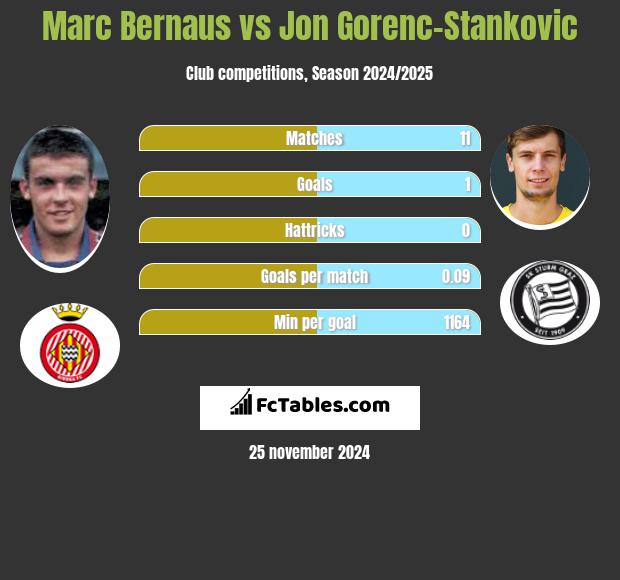 Marc Bernaus vs Jon Gorenc-Stankovic h2h player stats