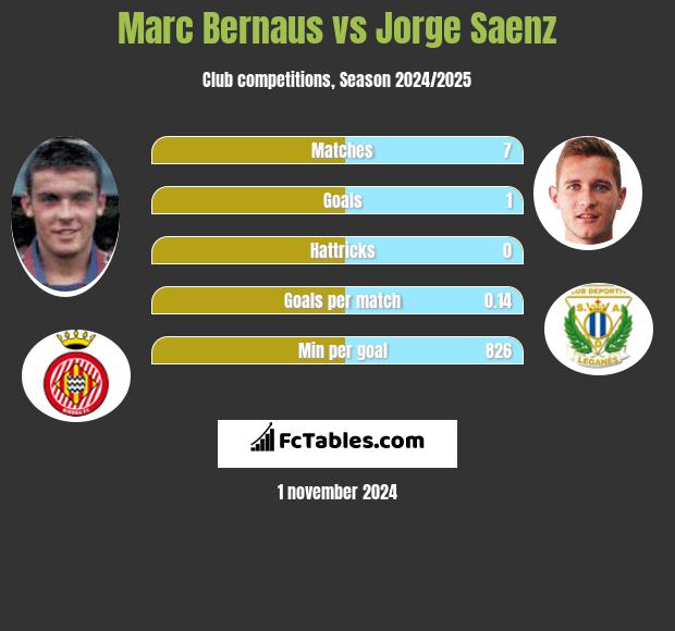 Marc Bernaus vs Jorge Saenz h2h player stats