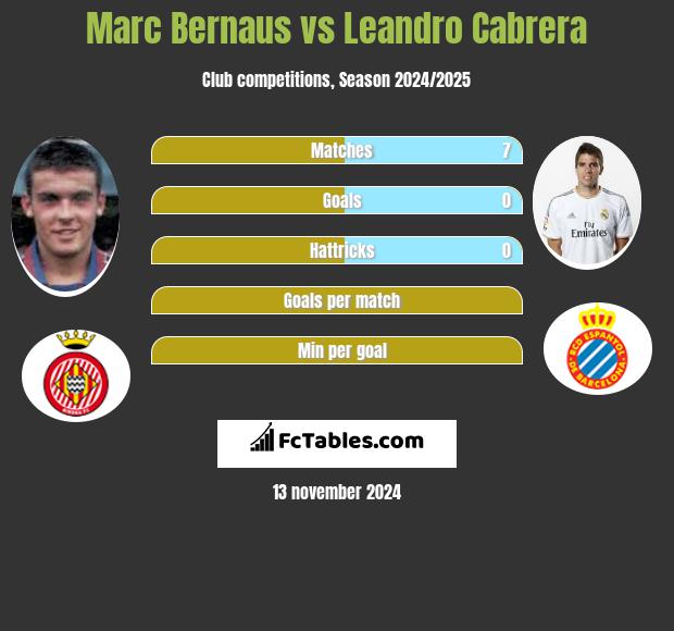 Marc Bernaus vs Leandro Cabrera h2h player stats