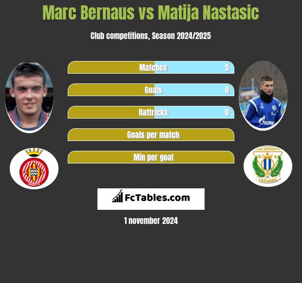 Marc Bernaus vs Matija Nastasic h2h player stats