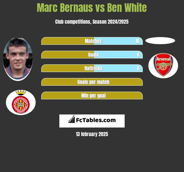 Marc Bernaus vs Ben White h2h player stats