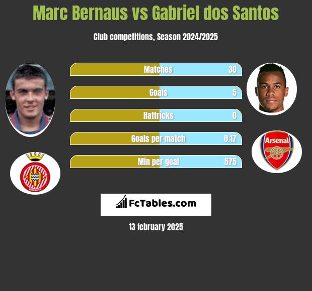 Marc Bernaus vs Gabriel dos Santos h2h player stats