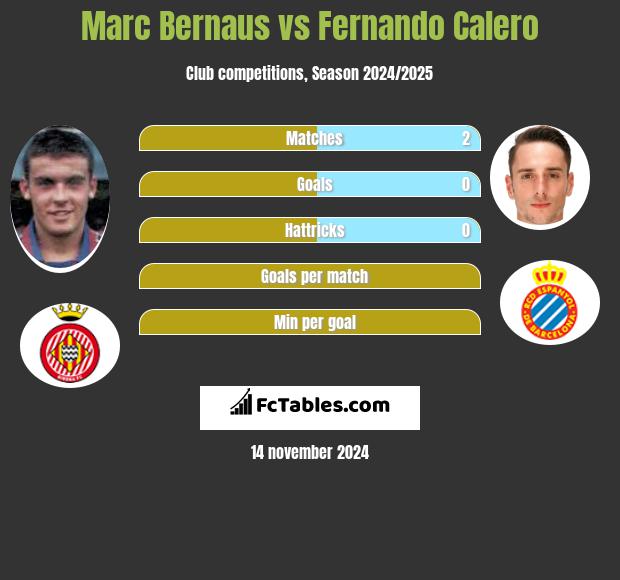 Marc Bernaus vs Fernando Calero h2h player stats