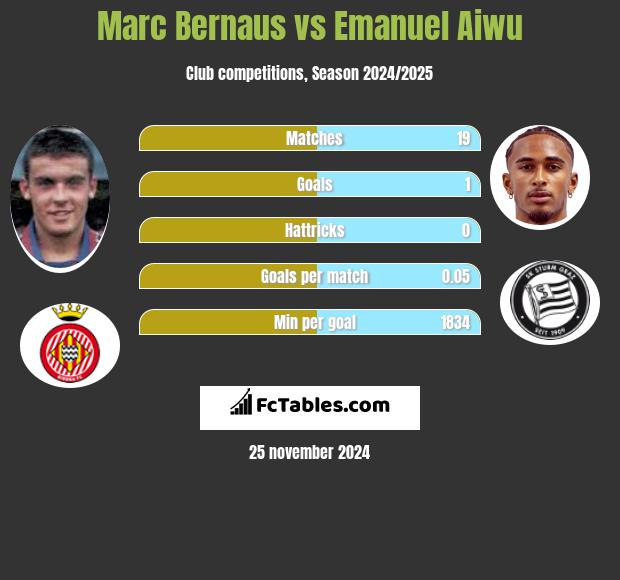 Marc Bernaus vs Emanuel Aiwu h2h player stats