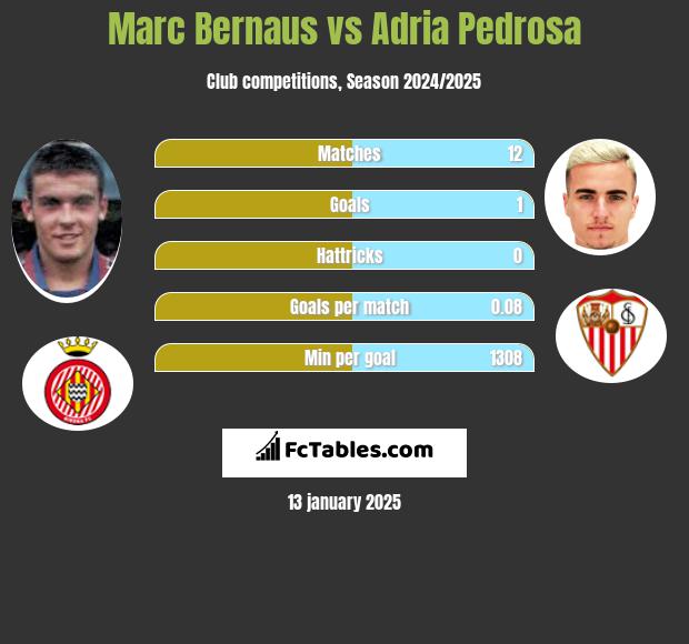 Marc Bernaus vs Adria Pedrosa h2h player stats