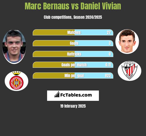 Marc Bernaus vs Daniel Vivian h2h player stats