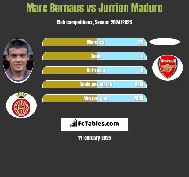 Marc Bernaus vs Jurrien Maduro h2h player stats