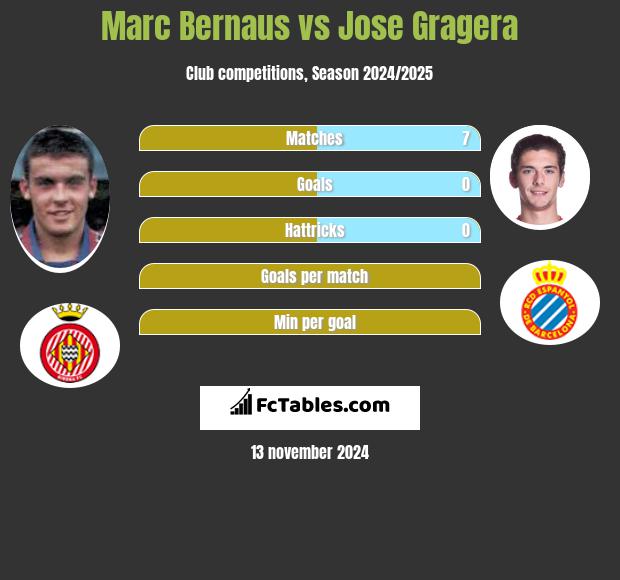 Marc Bernaus vs Jose Gragera h2h player stats