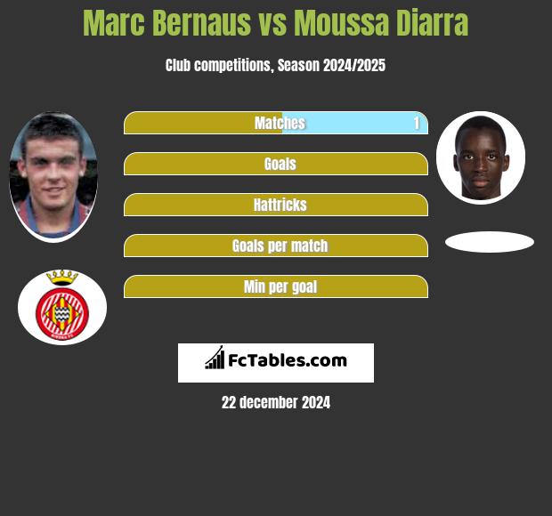 Marc Bernaus vs Moussa Diarra h2h player stats