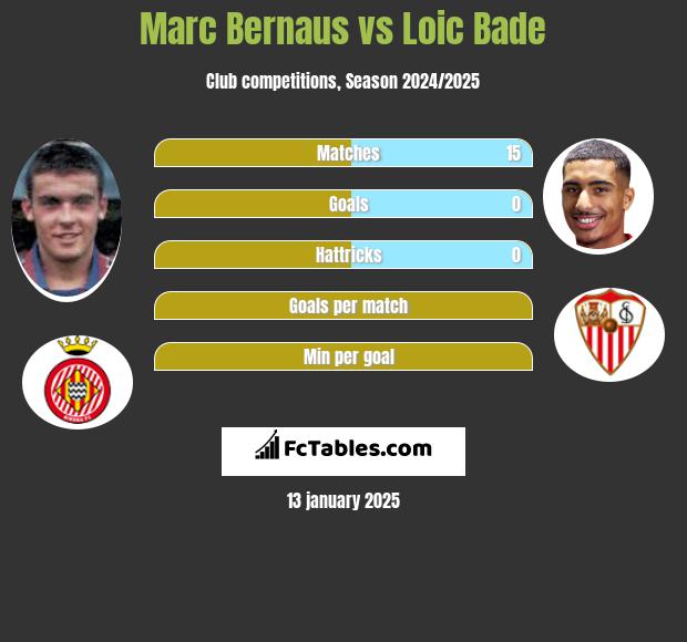 Marc Bernaus vs Loic Bade h2h player stats