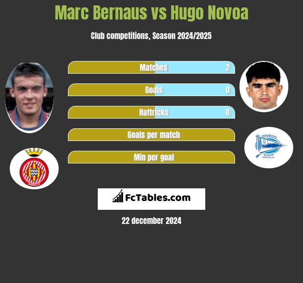 Marc Bernaus vs Hugo Novoa h2h player stats