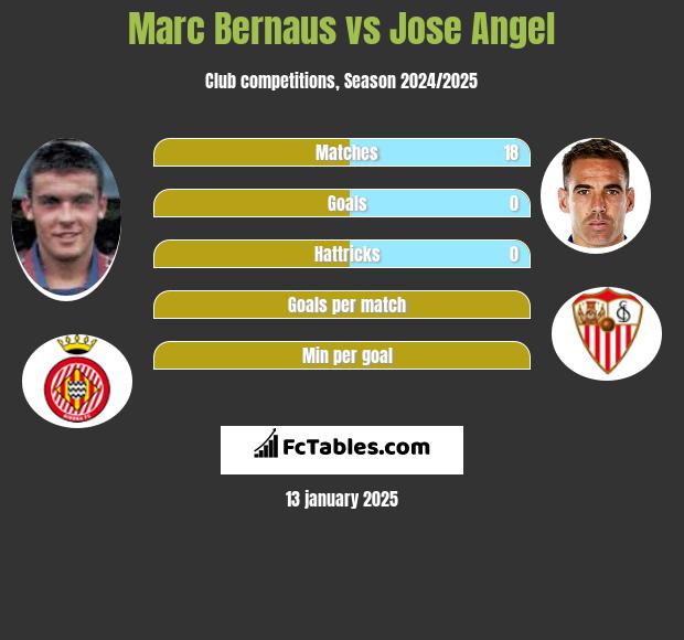 Marc Bernaus vs Jose Angel h2h player stats