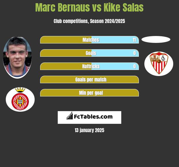 Marc Bernaus vs Kike Salas h2h player stats