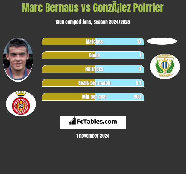 Marc Bernaus vs GonzÃ¡lez Poirrier h2h player stats