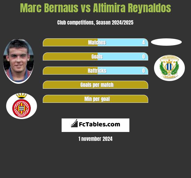 Marc Bernaus vs Altimira Reynaldos h2h player stats