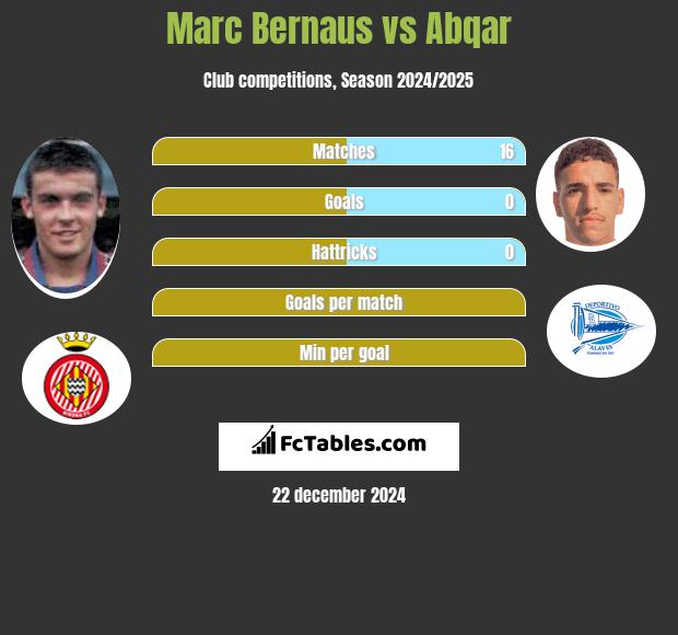 Marc Bernaus vs Abqar h2h player stats